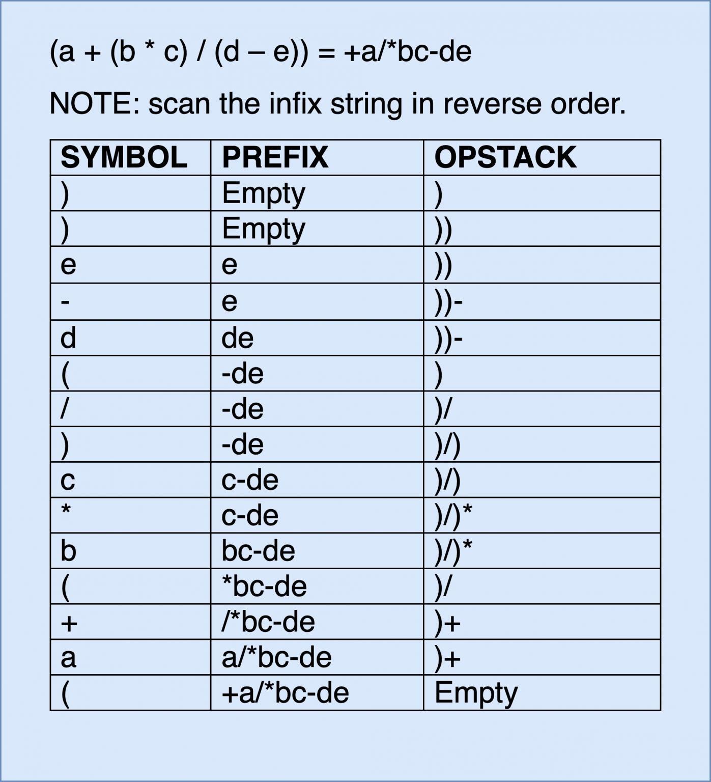 Infix to Prefix Conversion - Helpmestudybro