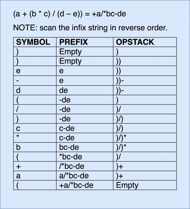 Infix to Prefix Conversion - Helpmestudybro