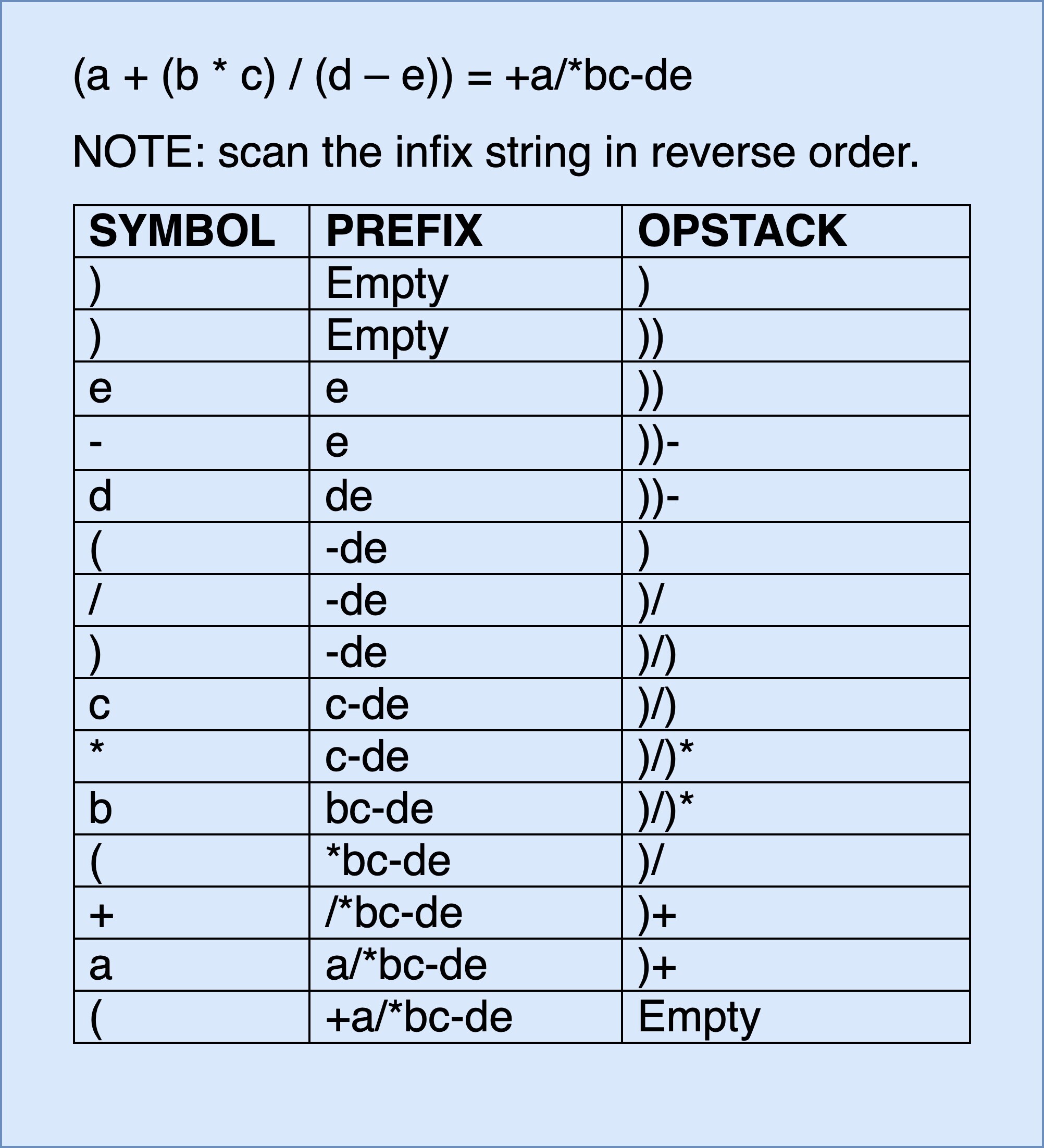 Infix to Prefix Conversion - Helpmestudybro
