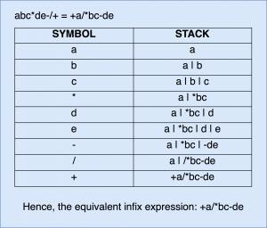 Postfix to Prefix Conversion - Helpmestudybro