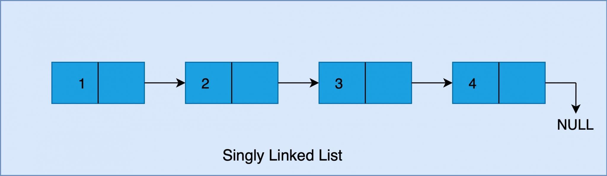 Introduction to Linked List Helpmestudybro
