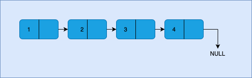 Detect and remove loop in the linked list