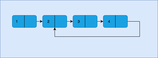 Find Length of Loop of the Linked List