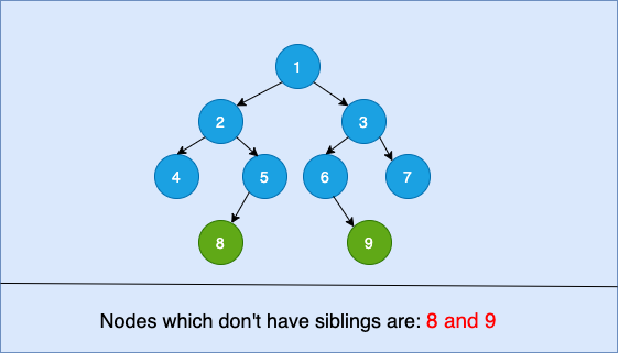 Print All Nodes of Binary Tree That Don’t Have Siblings