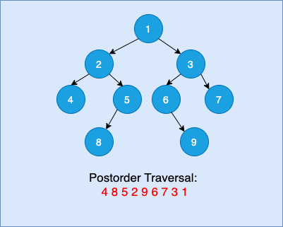 Postorder Traversal of Binary Tree Using Stacks