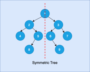 Check if Binary Tree is Symmetric or Not - Helpmestudybro