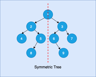 Check if Binary Tree is Symmetric or Not